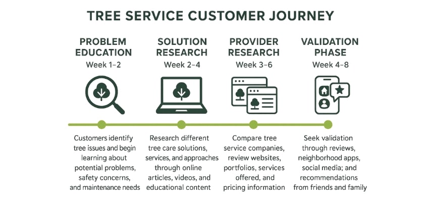 The new tree service customer research timeline.