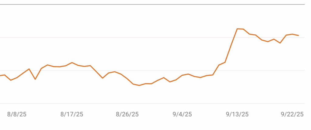 Graph showing change in website impressions after September 2025 GSC reporting change.