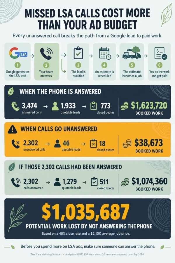 LSA Leads: Why Your Response Time Matters More Than Your Budget missed lsa cost more